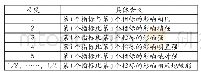表2“1-5标度法”比较尺度具体含义