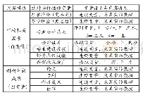 《表1 学校特征类因素指标及科研创新成果指标选取与设置》