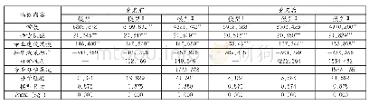 表3 学校特征类因素对科研创新的影响结果