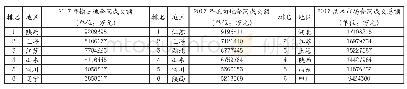 表1 2017年度6省、直辖市输出地、流向地技术市场合同成交额、合同成交总额排名