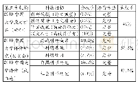 《表1 第三方评估机构中科技评价指标体系》