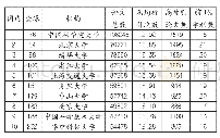 表1 国内高校论文产出排名情况