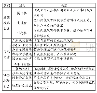 《表3 EVA影响因素表：基础研究类项目经济价值评价的方法探索——以估值法应用的分析为视角》