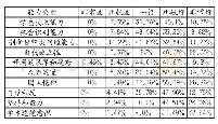 《表2 公共管理学科研究生科研创新能力自我评估》