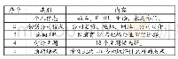 《表2 伊利偌伊大学香槟分校驻场企业家咨询申请表》