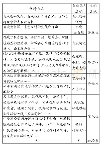 表1 日本诺奖获得者履历编码类属表