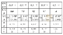 《表4 自变量与中介变量的回归模型》