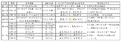 《表2 高等教育创新基金历轮资助情况(单位:英镑)》