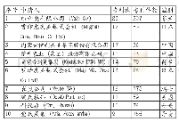 表1 乳制品乳糖脱除技术主要研发机构