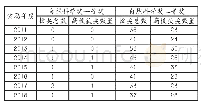 表2 2011-2018年高校获得国家自然科学奖等级情况