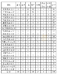 表1 农业高校获国家社科基金项目情况（单位:项）