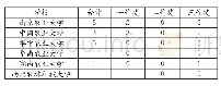 《表4 农业高校获人文社科优秀成果奖情况（单位：项）》