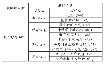 表1 高层次人才成长时间的影响因素指标体系