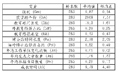 《表2 描述性统计结果：北京大学杰青基金获得者的实证分析——基于SEM模型的学术精英成长影响因素测度》