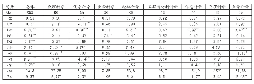 《表3 一般线性回归结果：北京大学杰青基金获得者的实证分析——基于SEM模型的学术精英成长影响因素测度》