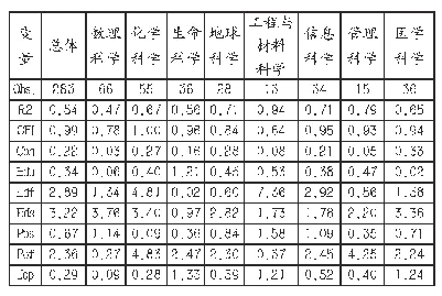 表5 解释变量总效应表：北京大学杰青基金获得者的实证分析——基于SEM模型的学术精英成长影响因素测度
