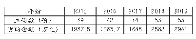 《表1 近5年国家自然科学基金资助情况》