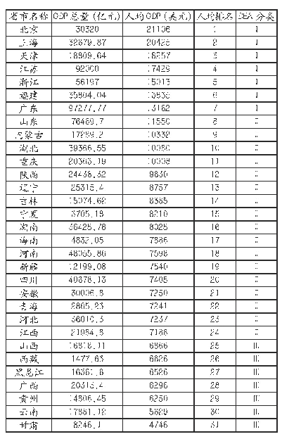 表1 2018年度我国各省市GDP情况及分类