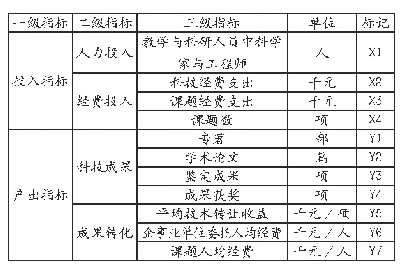 表1 高职院校科研绩效指标体系