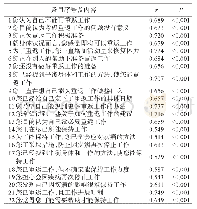 《表2 中文版RRTW量表条目——总分相关性分析结果》