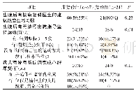 《表2 出院后康复科复诊情况与生活习惯及康复锻炼的关系》