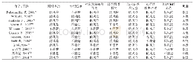 《表1 纳入研究的方法学质量评价》