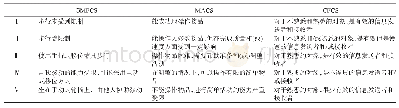 《表1 GMFCS、MACS、CFCS的5个级别描述》