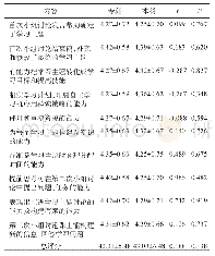 《表3 学生自我评价：以问题为基础教学法在康复治疗学本科生与专科生临床实践教学中的差异分析》