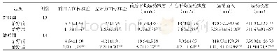 表2 两组患者治疗前后各指标的评定结果比较