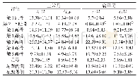 《表5 足底各区域峰值压强分布情况（±s,n=40,N/cm2)》