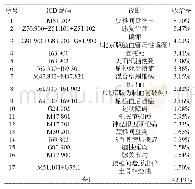 表1 康复医学科收治率大于0.5%的诊断