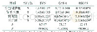 表5 电针对SCA模型大鼠大脑皮质内SYN、GAT-1、PSD95蛋白表达的影响
