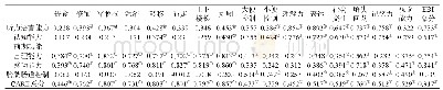 表2 CARE子量表与EBI各项目的相关性分析