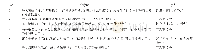 《表2 反应扩充疗法（RET）训练步骤》