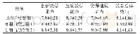 《表3 学生对教师教学评价表》