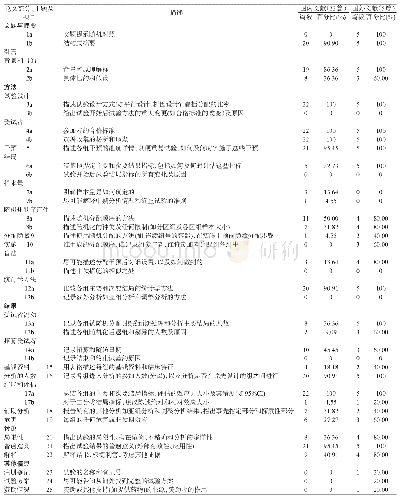 《表1 针刺激痛点治疗肌筋膜疼痛综合征RCTs文献CONSORT评价结果》