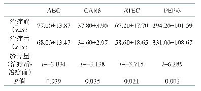 表2 ASD溯源者治疗前后行为学评定总分比较（n=5)