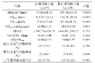 《表2 起搏器植入组与非起搏器植入组心肺运动试验数据》