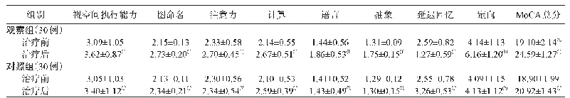 表3 两组治疗前后MoCA评分结果比较