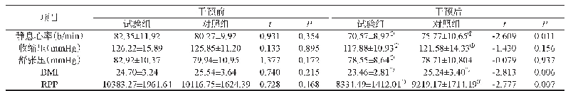 表3 干预前后生理指标变化