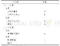 表3 测量模型结果：21例儿童头颈部恶性肿瘤患者游离皮瓣修复临床分析