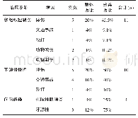 《表2 疫情期间口腔颌面外科急诊病种及病因》