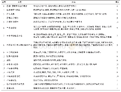 表2 13家协会网络发布的正颌外科患者教育内容