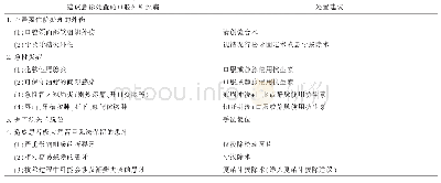 《表1 建议急诊处置的口腔外科疾病及处置方法建议》