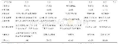 表1 中文版ELPO量表