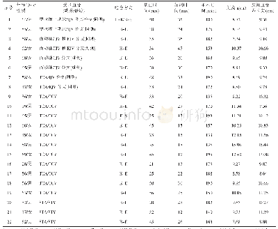 《表2 二次游离重建手术资料》