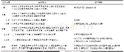 表2 MRONJ新临床分期及治疗策略