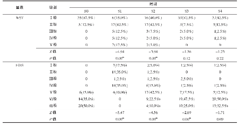 表2 患者不同时期吞咽与摄食功能恢复情况（n=40)