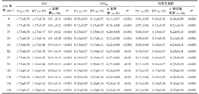 表2 12个同心圆ROI分别测量PA、WT和正常腮腺实质的平均ADC值（×10-3mm2/s）、ADCSD和均质性指数