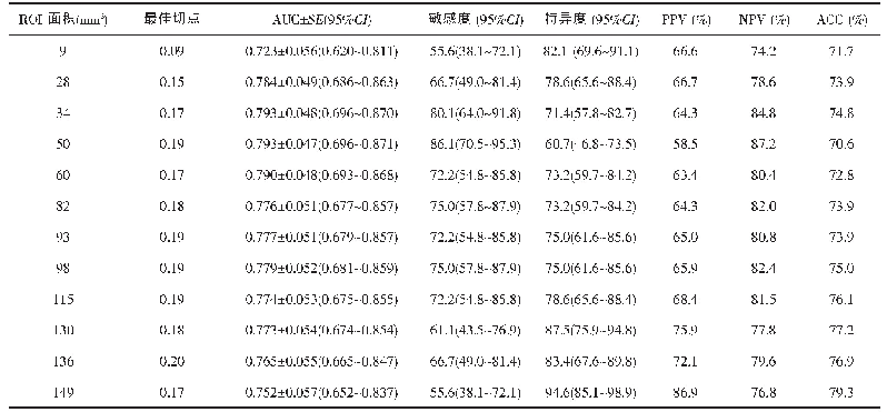 《表4 12个ROI均质性指数对腺淋巴瘤和正常腮腺实质的诊断价值》